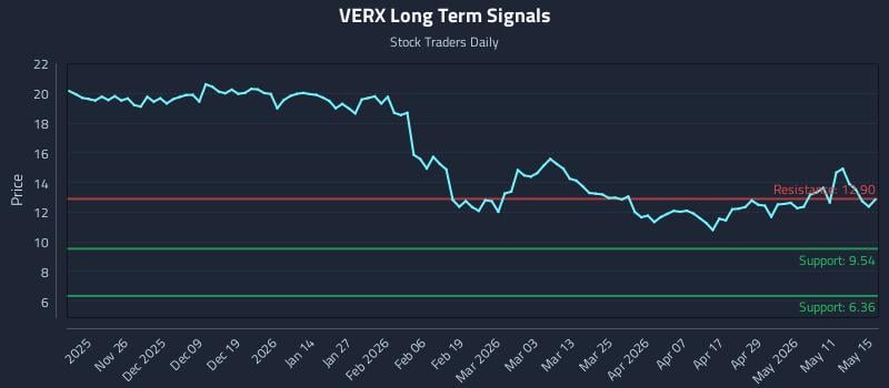 VERX Long Term Analysis for May 16 2026 VERX Long Term Analysis for May 16 2026