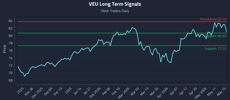 VEU Long Term Analysis for May 16 2026