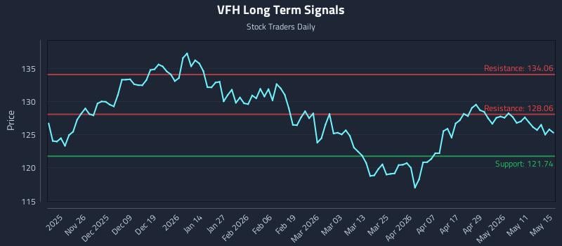 VFH Long Term Analysis for May 16 2026