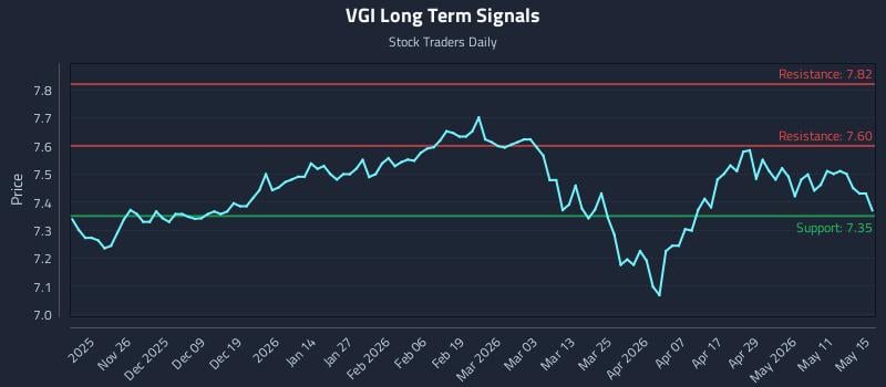 VGI Long Term Analysis for May 16 2026