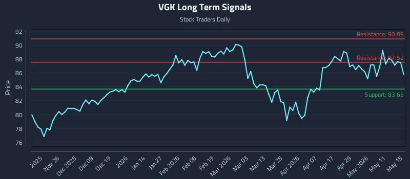 VGK Long Term Analysis for May 16 2026
