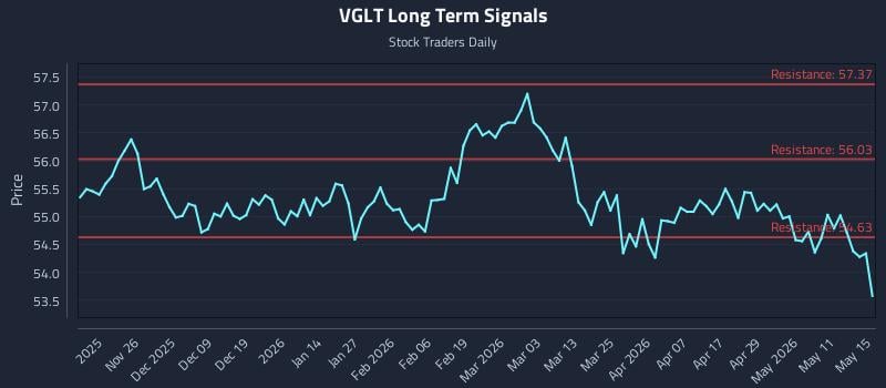 VGLT Long Term Analysis for May 16 2026 VGLT Long Term Analysis for May 16 2026