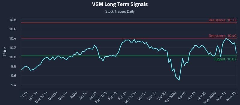 VGM Long Term Analysis for May 16 2026 VGM Long Term Analysis for May 16 2026