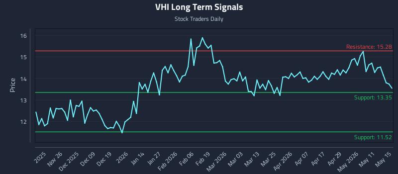 VHI Long Term Analysis for May 16 2026 VHI Long Term Analysis for May 16 2026