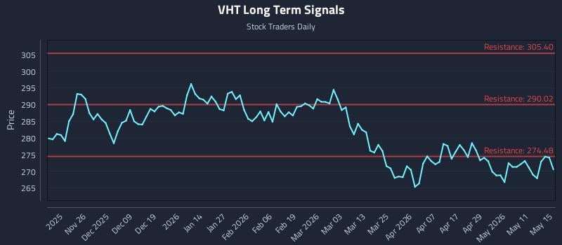 VHT Long Term Analysis for May 16 2026