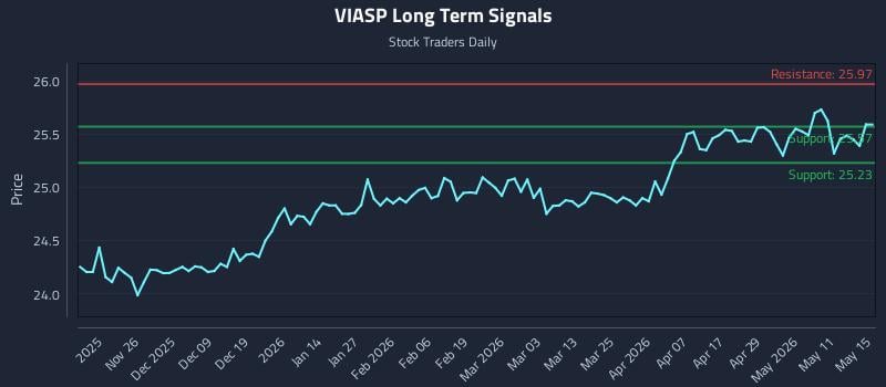 VIASP Long Term Analysis for May 16 2026 VIASP Long Term Analysis for May 16 2026
