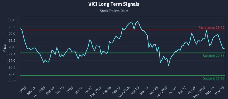 VICI Long Term Analysis for May 16 2026