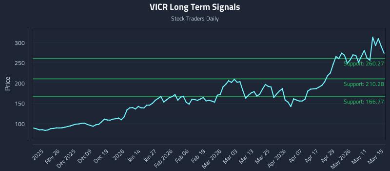 VICR Long Term Analysis for May 16 2026 VICR Long Term Analysis for May 16 2026