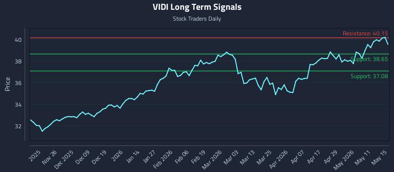 VIDI Long Term Analysis for May 16 2026