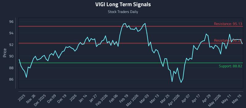 VIGI Long Term Analysis for May 16 2026