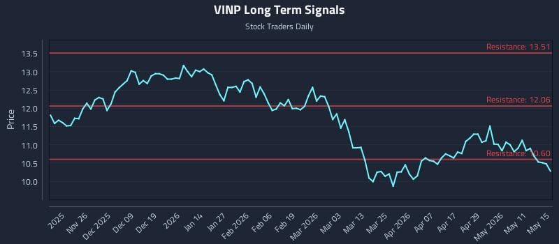 VINP Long Term Analysis for May 16 2026