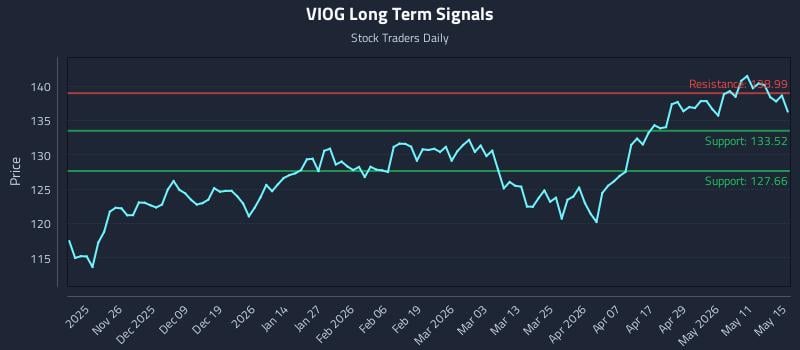 VIOG Long Term Analysis for May 16 2026