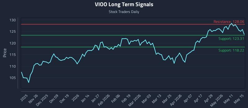 VIOO Long Term Analysis for May 16 2026 VIOO Long Term Analysis for May 16 2026