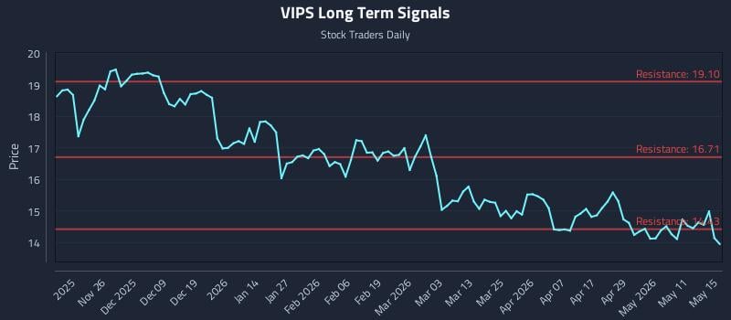 VIPS Long Term Analysis for May 16 2026