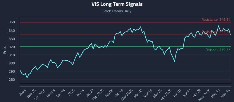 VIS Long Term Analysis for May 16 2026 VIS Long Term Analysis for May 16 2026