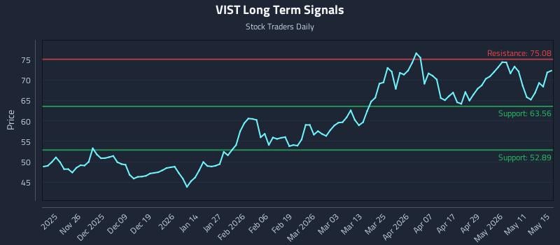 VIST Long Term Analysis for May 16 2026