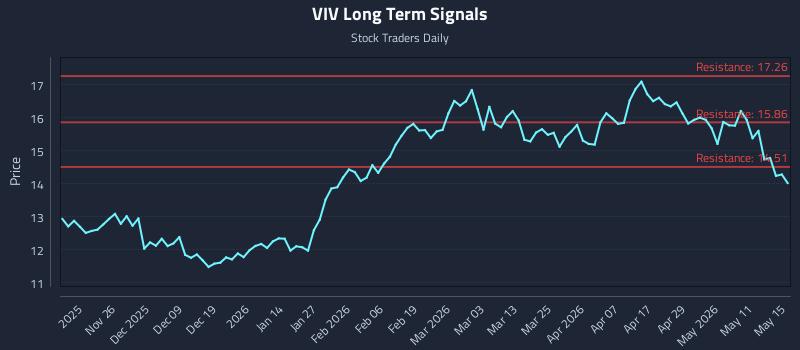 VIV Long Term Analysis for May 16 2026 VIV Long Term Analysis for May 16 2026