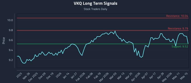 VKQ Long Term Analysis for May 16 2026