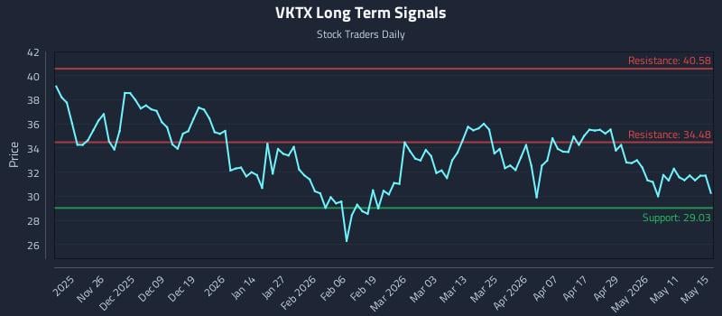 VKTX Long Term Analysis for May 16 2026