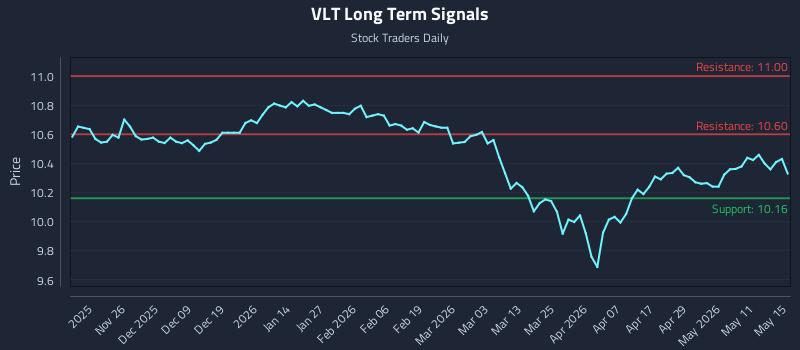 VLT Long Term Analysis for May 16 2026