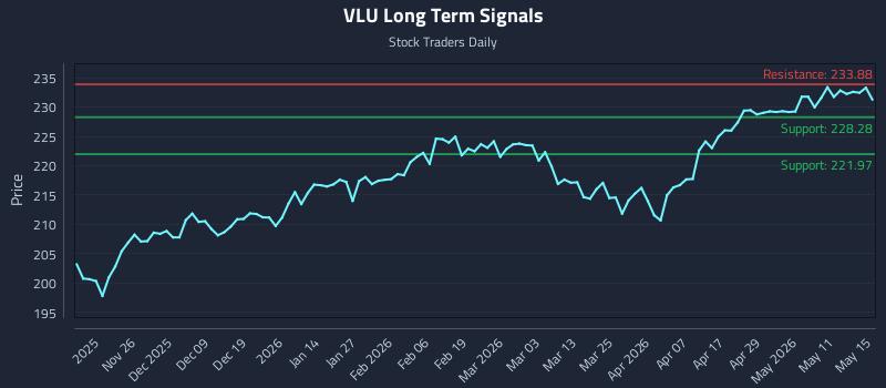 VLU Long Term Analysis for May 16 2026 VLU Long Term Analysis for May 16 2026