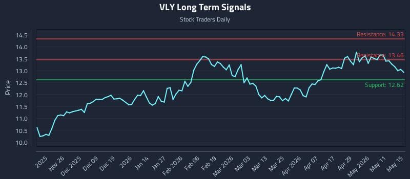 VLY Long Term Analysis for May 16 2026 VLY Long Term Analysis for May 16 2026