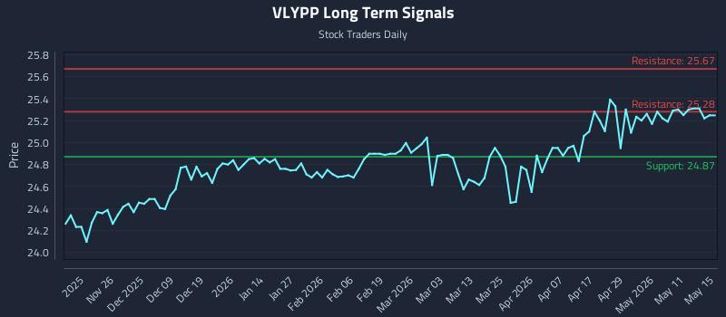VLYPP Long Term Analysis for May 16 2026 VLYPP Long Term Analysis for May 16 2026