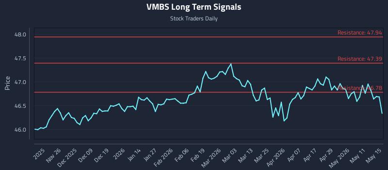 VMBS Long Term Analysis for May 16 2026 VMBS Long Term Analysis for May 16 2026