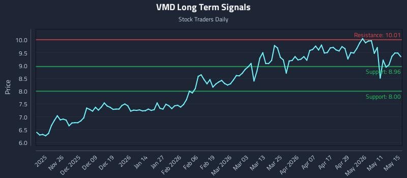 VMD Long Term Analysis for May 16 2026