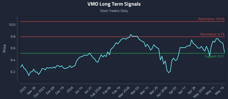 VMO Long Term Analysis for May 16 2026 VMO Long Term Analysis for May 16 2026
