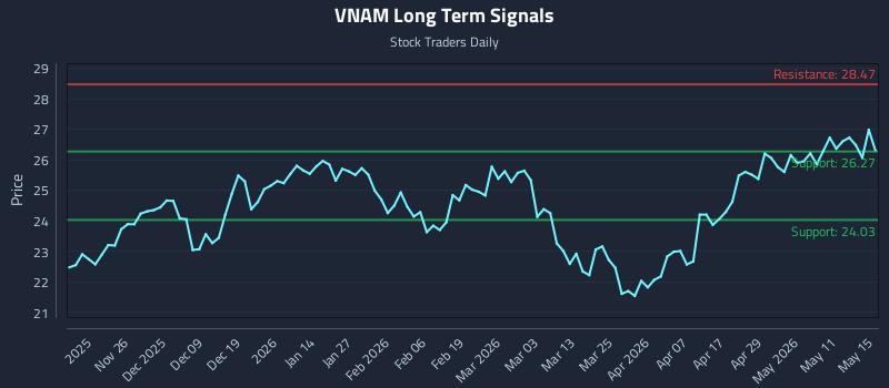 VNAM Long Term Analysis for May 16 2026 VNAM Long Term Analysis for May 16 2026
