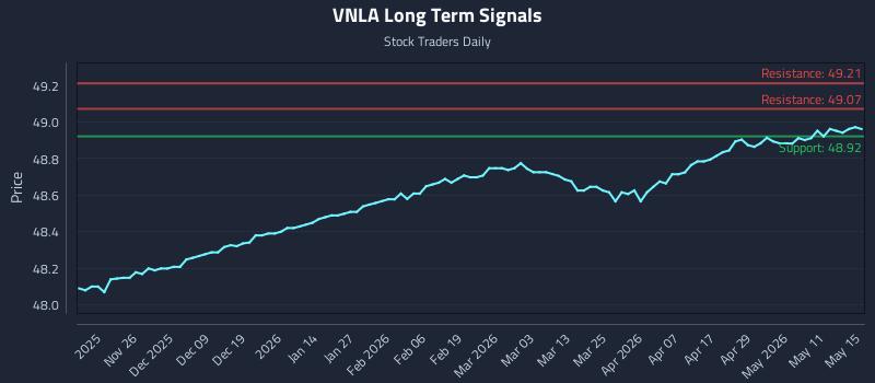 VNLA Long Term Analysis for May 16 2026