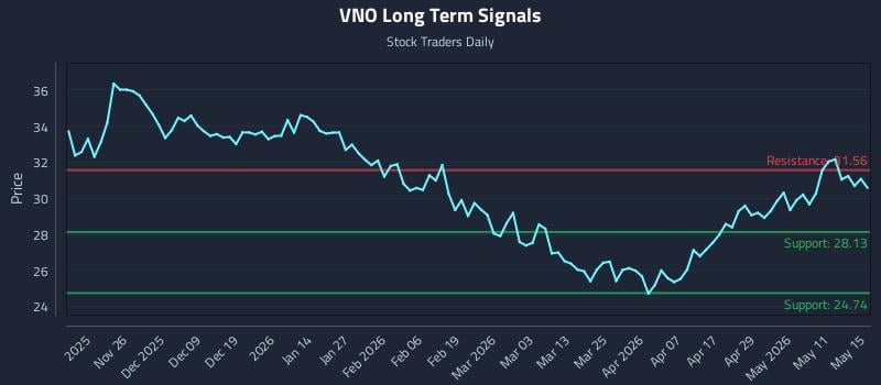 VNO Long Term Analysis for May 16 2026 VNO Long Term Analysis for May 16 2026