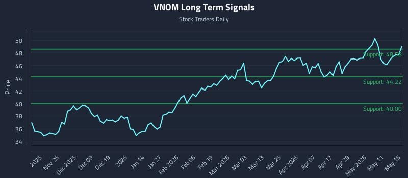 VNOM Long Term Analysis for May 16 2026