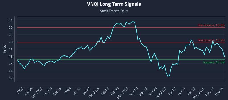 VNQI Long Term Analysis for May 16 2026