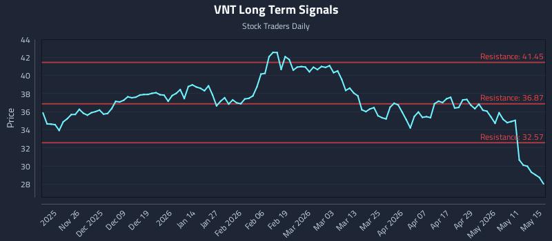 VNT Long Term Analysis for May 16 2026 VNT Long Term Analysis for May 16 2026