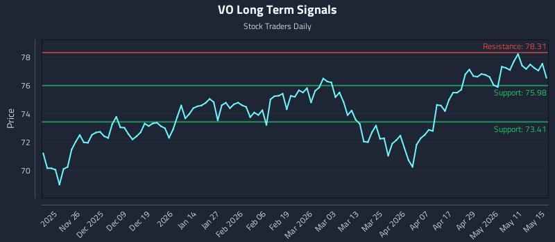 VO Long Term Analysis for May 16 2026