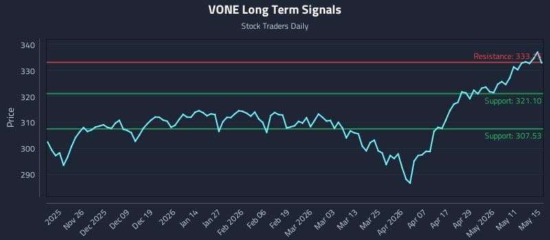 VONE Long Term Analysis for May 16 2026 VONE Long Term Analysis for May 16 2026