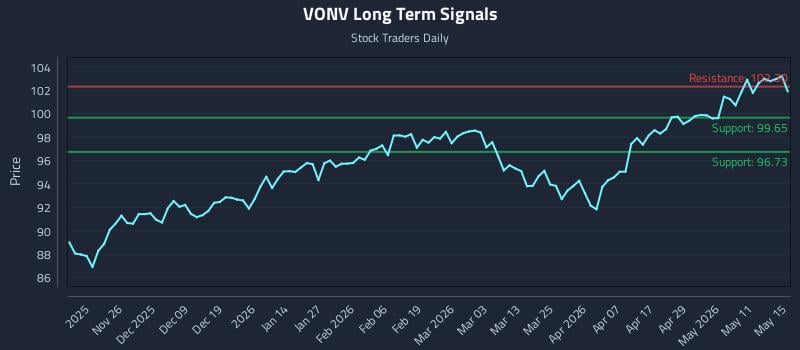 VONV Long Term Analysis for May 16 2026 VONV Long Term Analysis for May 16 2026