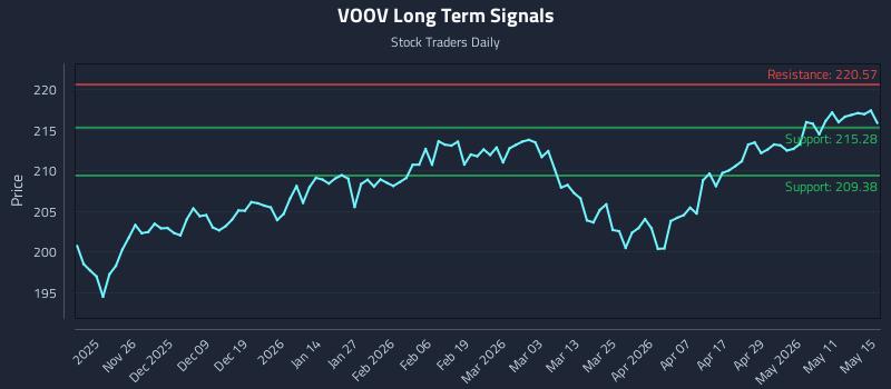 VOOV Long Term Analysis for May 16 2026