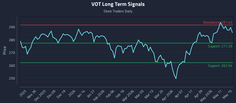 VOT Long Term Analysis for May 16 2026
