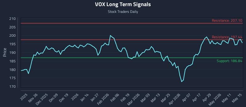 VOX Long Term Analysis for May 16 2026 VOX Long Term Analysis for May 16 2026