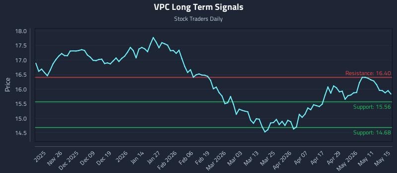 VPC Long Term Analysis for May 16 2026 VPC Long Term Analysis for May 16 2026