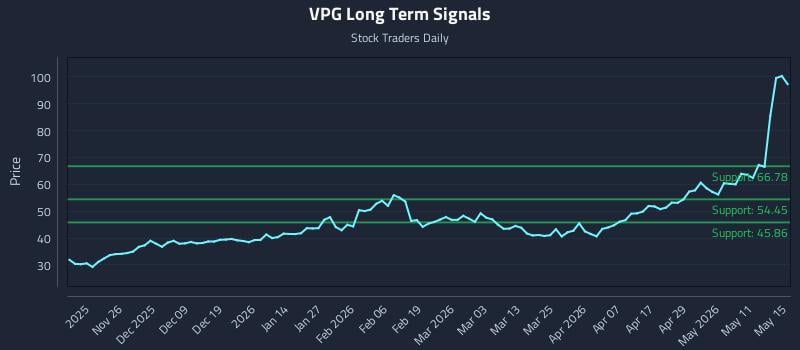 VPG Long Term Analysis for May 16 2026