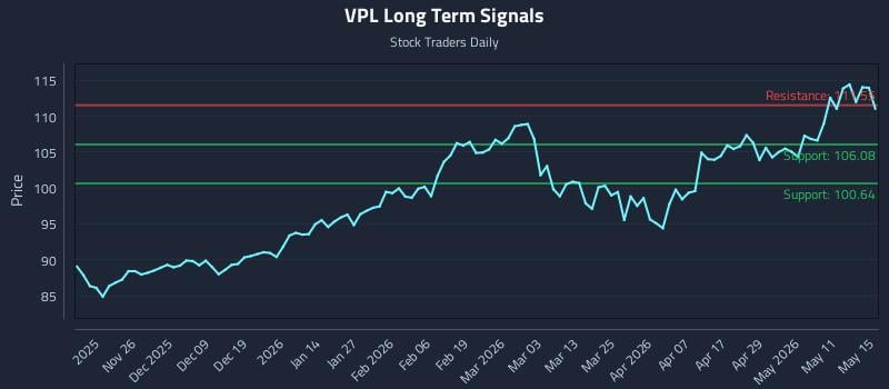 VPL Long Term Analysis for May 16 2026 VPL Long Term Analysis for May 16 2026