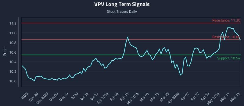 VPV Long Term Analysis for May 16 2026