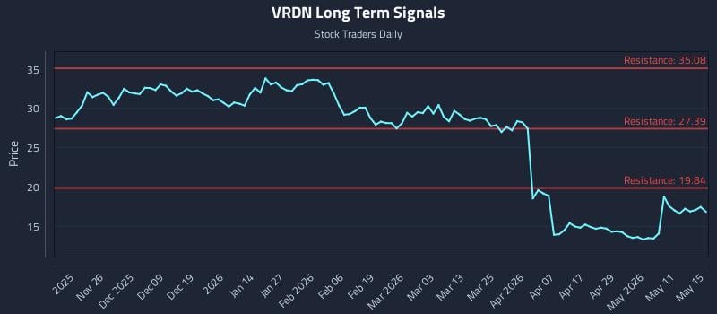 VRDN Long Term Analysis for May 16 2026