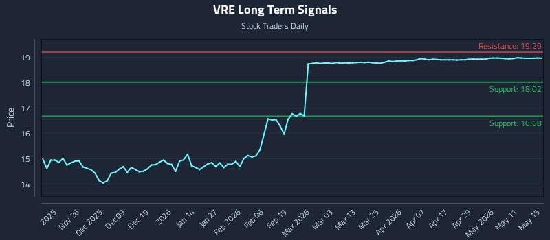 VRE Long Term Analysis for May 16 2026 VRE Long Term Analysis for May 16 2026