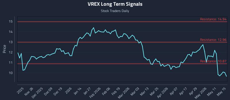 VREX Long Term Analysis for May 16 2026 VREX Long Term Analysis for May 16 2026