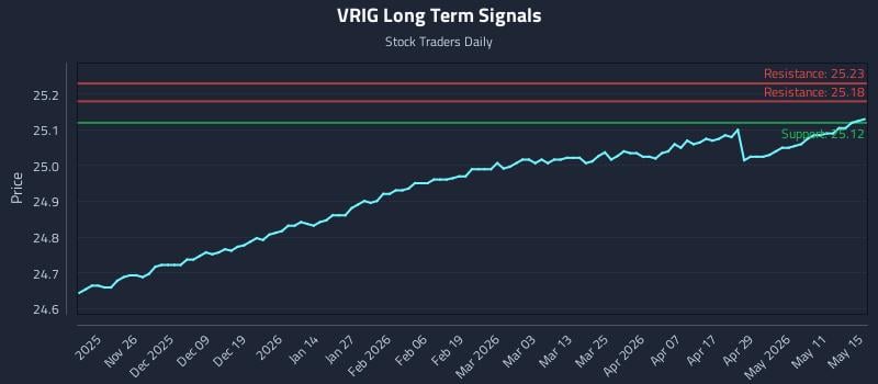 VRIG Long Term Analysis for May 16 2026 VRIG Long Term Analysis for May 16 2026